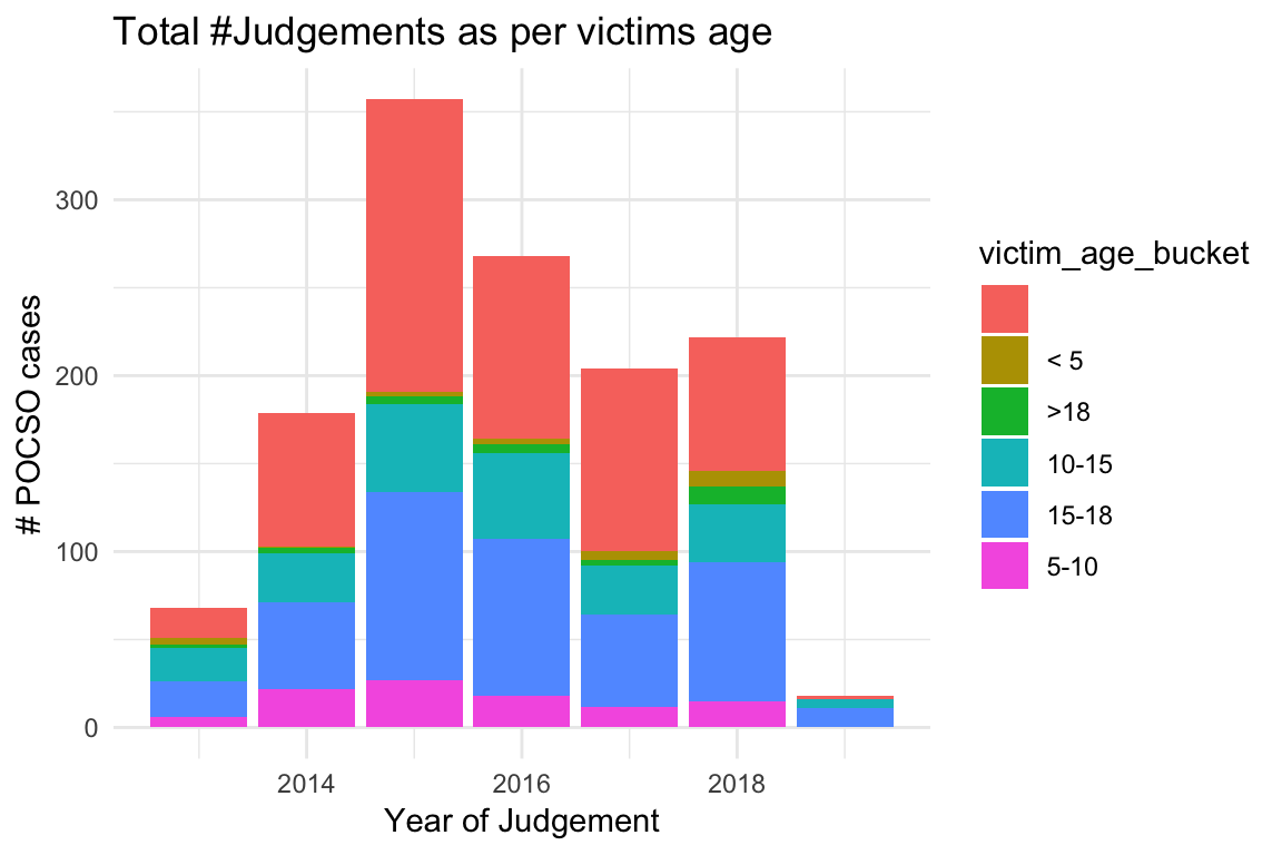 POCSO (The Protection of Children from Sexual Offences Act, 2012